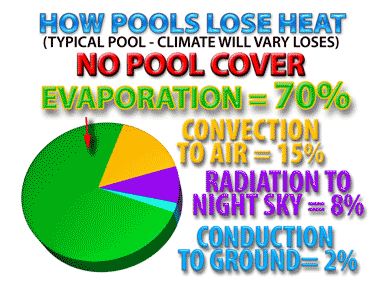 how pools lose heat
